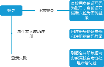 什么是四川自考轉考？其轉入條件是什么？