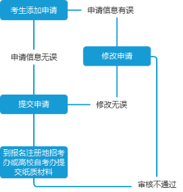 什么是四川自考轉考？其轉入條件是什么？