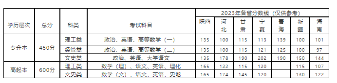 西安郵電大學成人高考考專升本有什么專業？錄取分數錢多少？
