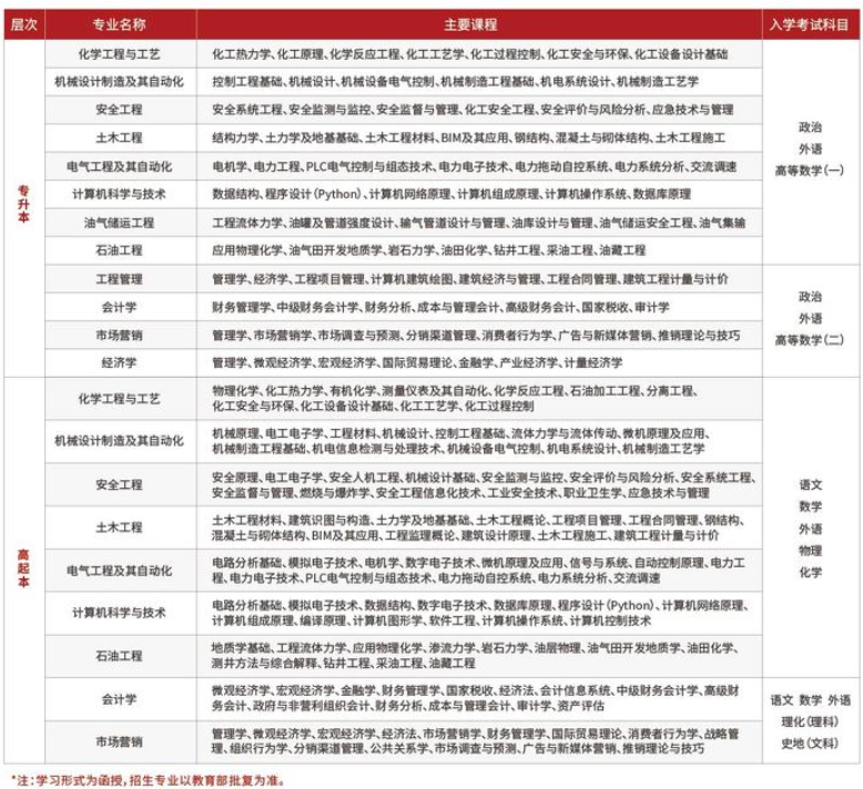 中國石油大學成人高考專業代碼是多少？有哪些專業？