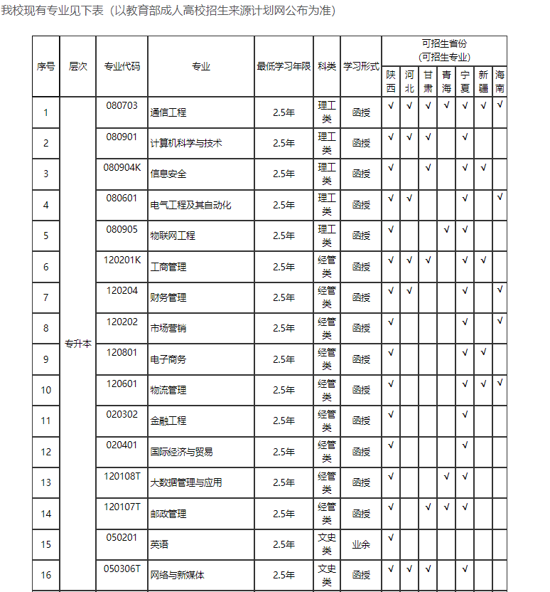 西安郵電大學成人高考考專升本有什么專業？錄取分數錢多少？