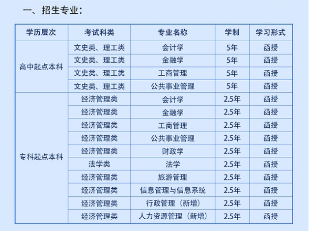 西安財經大學成人高考大專升本科學費多少？專業有哪些？