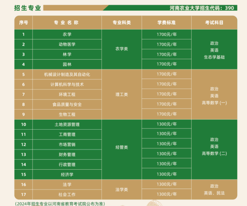 河南農業大學成人高考招生計劃是怎樣的？需要多少分？