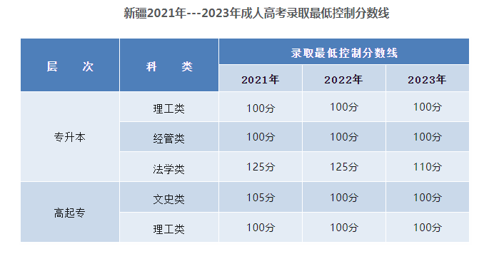 新疆工程學院成人高考的學歷靠譜嗎？分數線是多少？