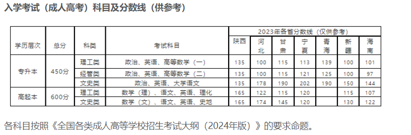 西安郵電大學成人高考高中起點本科分數線是多少？學費需要多少？