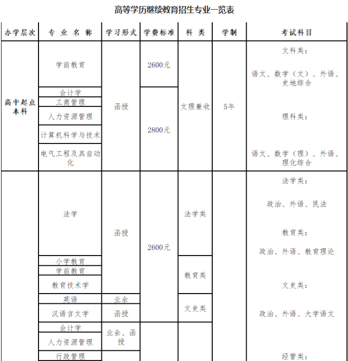 青島大學成人高考好畢業嗎？有哪些專業？