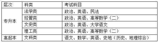 黑龍江大學成人高考考試科目有哪些？助學班怎么報名？