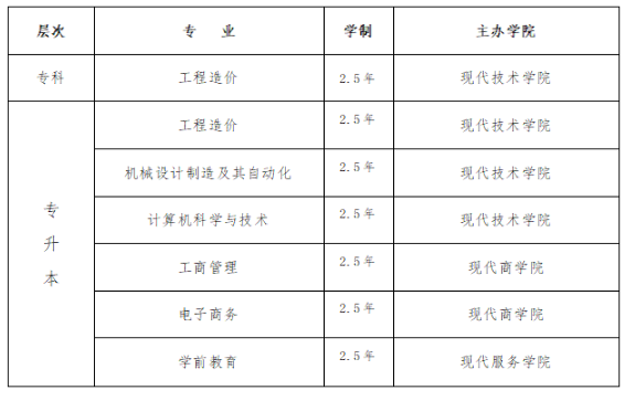 綿陽城市學院高等教育自學考試招生說明（2024年）