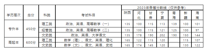 西安郵電大學成人高考本科含金量高不高？考哪幾門？