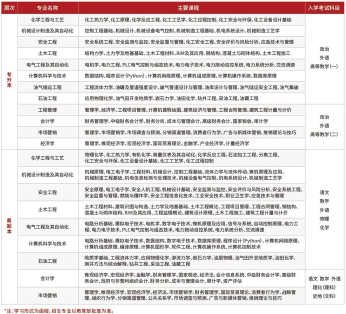 中國石油大學成人高考學歷提升有用嗎?專業有哪些? 中國石油大學成人高考學歷提升有用嗎?專業有哪些?