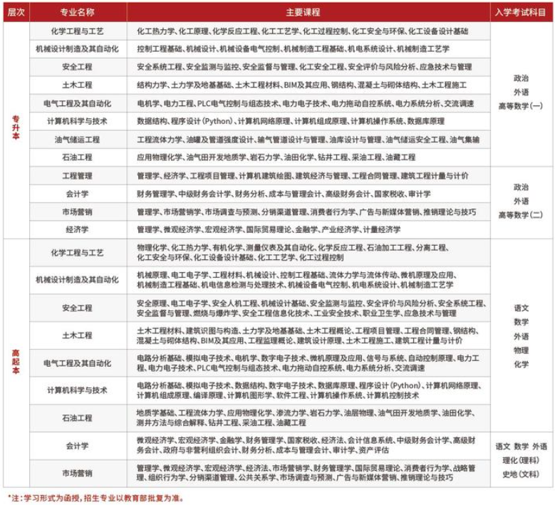 中國石油大學成人高考考試科目有哪些？專業有哪些？
