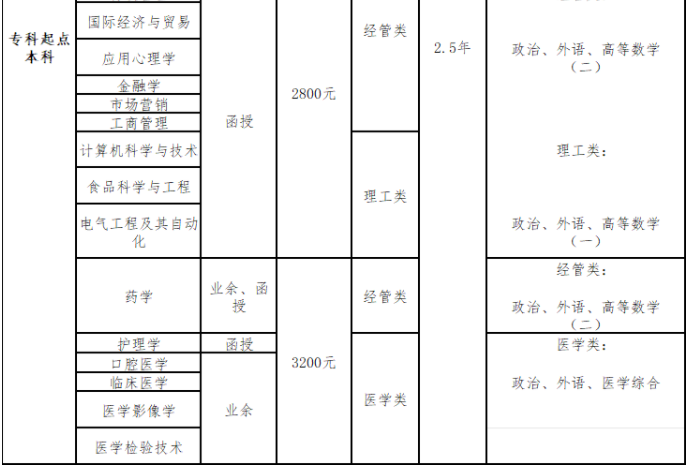 青島大學成人高考考試科目有哪些？專業有哪些？
