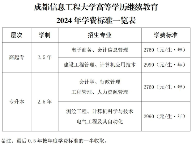 成都信息工程大學有成人高考本科嗎？本科學費多少？