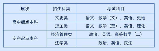 西安財經大學成人高考靠譜嗎？有什么考試科目？