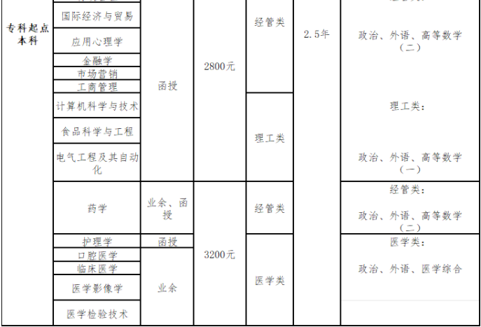 青島大學成人高考好畢業嗎？有哪些專業？