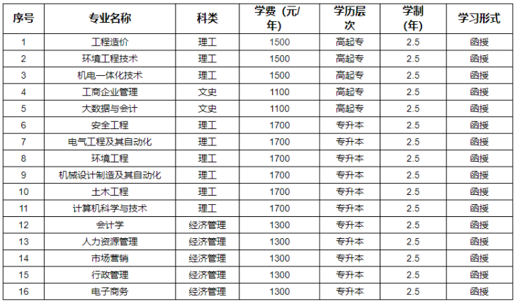 河南工程學院成人高考辦學地址在哪兒？費用是多少？