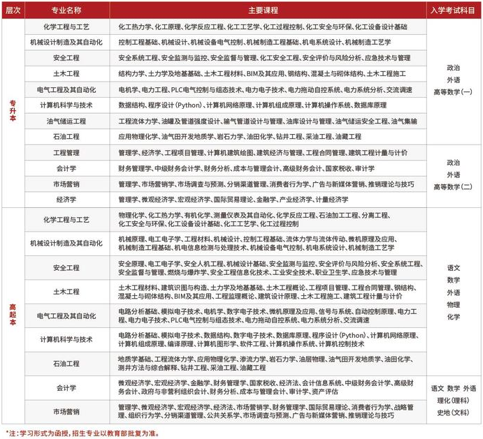 中國石油大學成人高考難不難？專業有哪些？