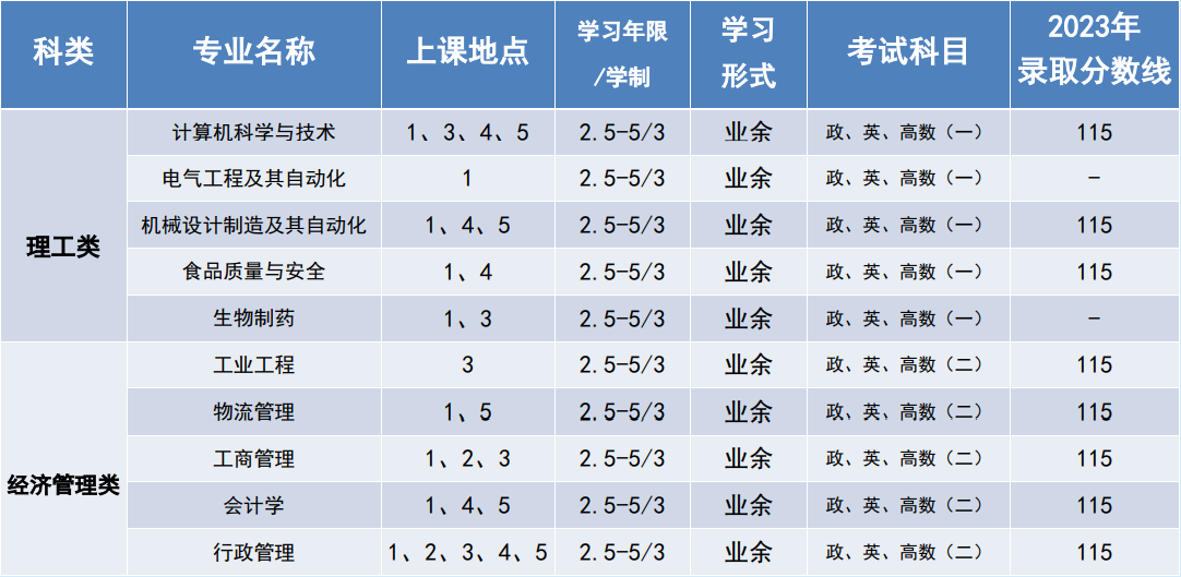 上海海洋大學成人高考含金量怎么樣？專業有哪些？