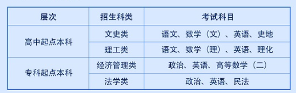 西安財經大學成人高考高中起點本科考試科目有哪些？難嗎？