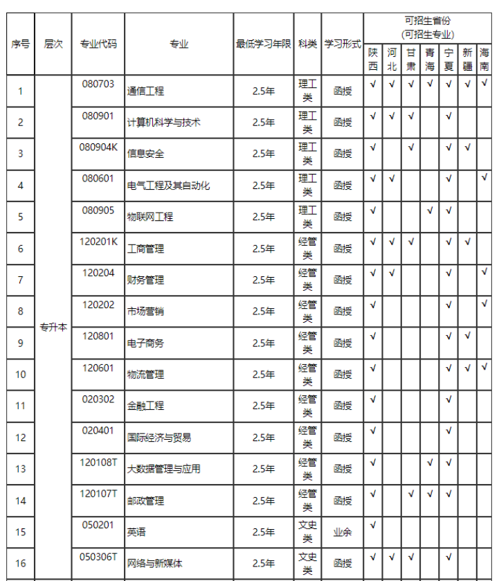 西安郵電大學成人高考大專升本科專業有哪些？要考什么？