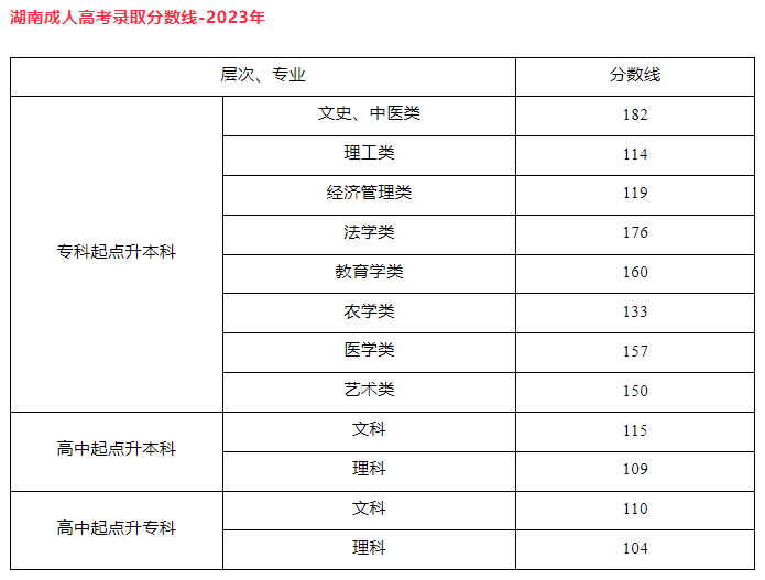 湖南師范大學成人高考可以專升本嗎?錄取分數線是多少? 湖南師范大學成人高考可以專升本嗎?錄取分數線是多少?