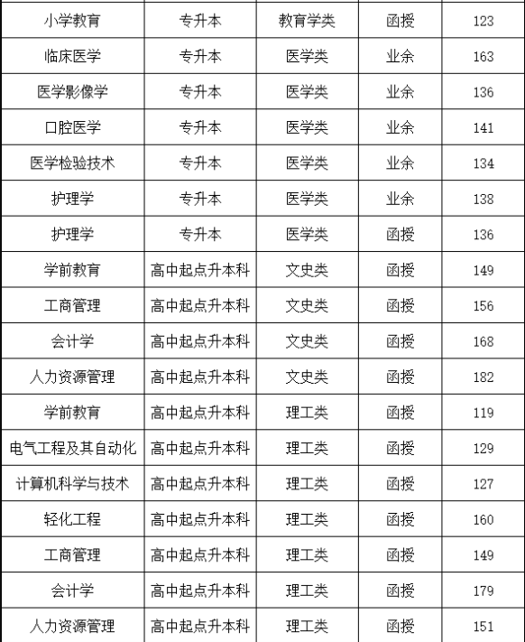 青島大學成人高考招生計劃是怎樣的？錄取分數線是多少？
