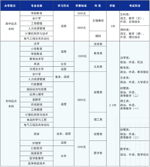 青島大學成人高考難不難?學費是多少? 青島大學成人高考難不難?學費是多少?