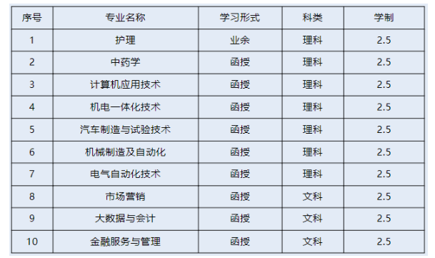 衢州職業技術學院2024年高等學歷繼續教育招生簡章