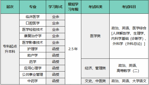 溫州醫科大學成人高考怎么報名?招生專業有哪些? 溫州醫科大學成人高考怎么報名?招生專業有哪些?
