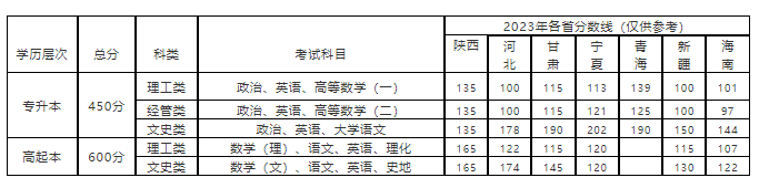 西安郵電大學成人高考難不難通過？分數線多少？