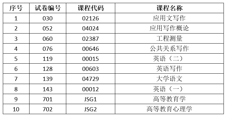 2024年下半年云南省第92次高等教育自學考試和高校教師資格認定課程考試部分科目使用專用答題卡及特殊說明的通告 2024年下半年云南省第92次高等教育自學考試和高校教師資格認定課程考試部分科目使用專用答題卡及特殊說明的通告