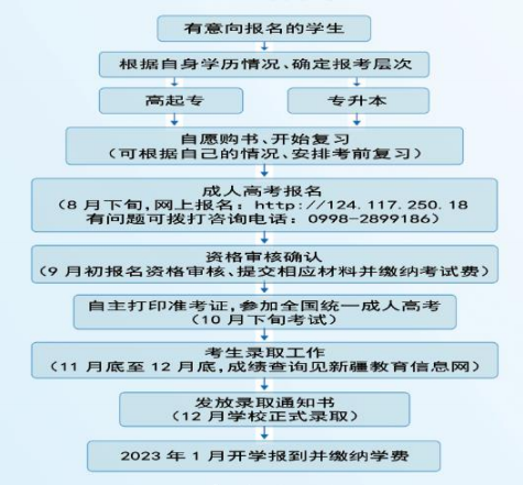 喀什大學成人高考本科怎么報名？專業代碼有哪些？