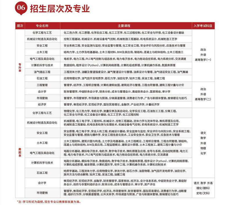 中國石油大學成人高考招生計劃是怎樣的？錄取怎么查詢？