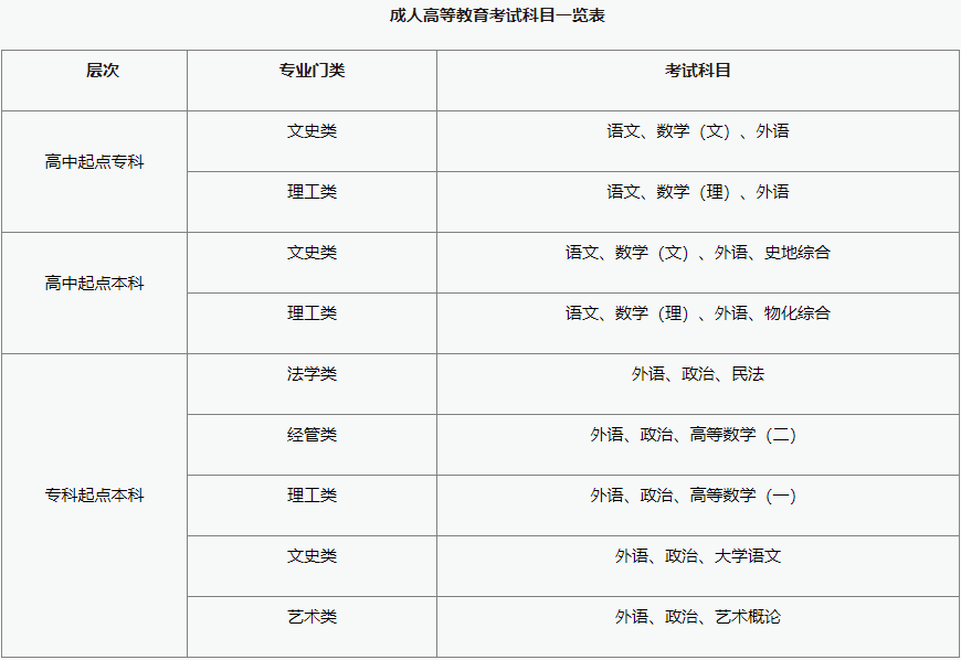 湘潭大學成人高考考哪些科目？考試范圍是什么？