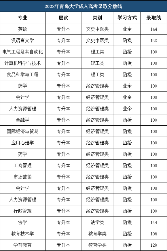 青島大學成人高考招生計劃是怎樣的？錄取分數線是多少？