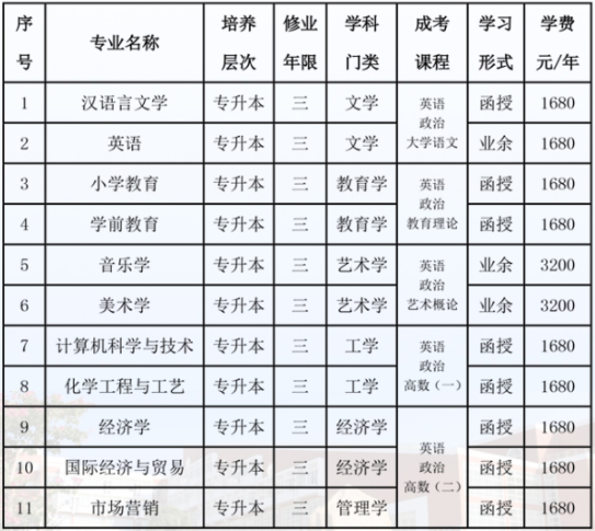 泉州師范學院成人高考免試政策是什么?有哪些專業可報? 泉州師范學院成人高考免試政策是什么?有哪些專業可報?