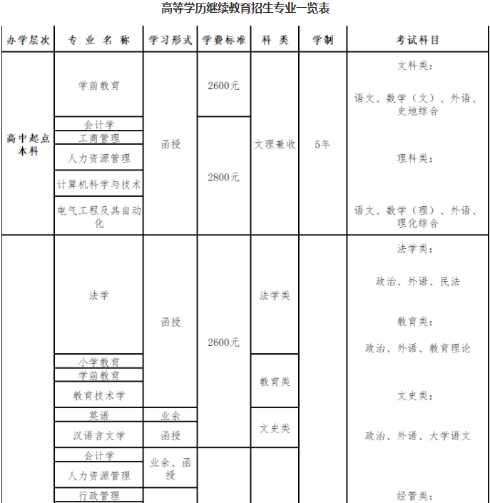 青島大學成人高考靠譜嗎？專業有哪些專業？