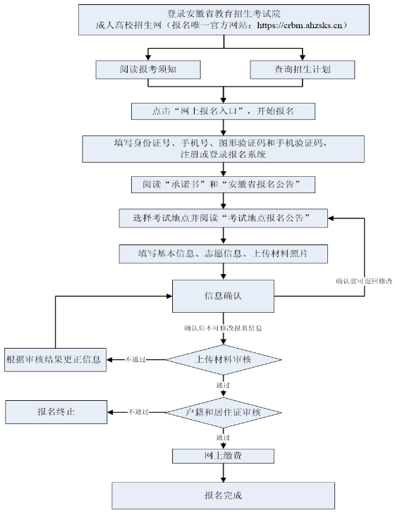 合肥城市學院成人高考學歷提升如何報名？學費多少錢一年？