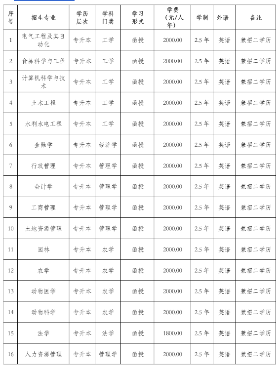 東北農業大學成人高考專升本分數線是多少?學費是多少? 東北農業大學成人高考專升本分數線是多少?學費是多少?