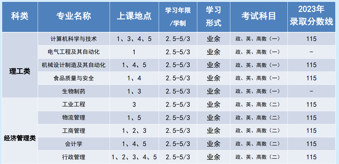 上海海洋大學成人高考教學點地點在哪里？專業有哪些？