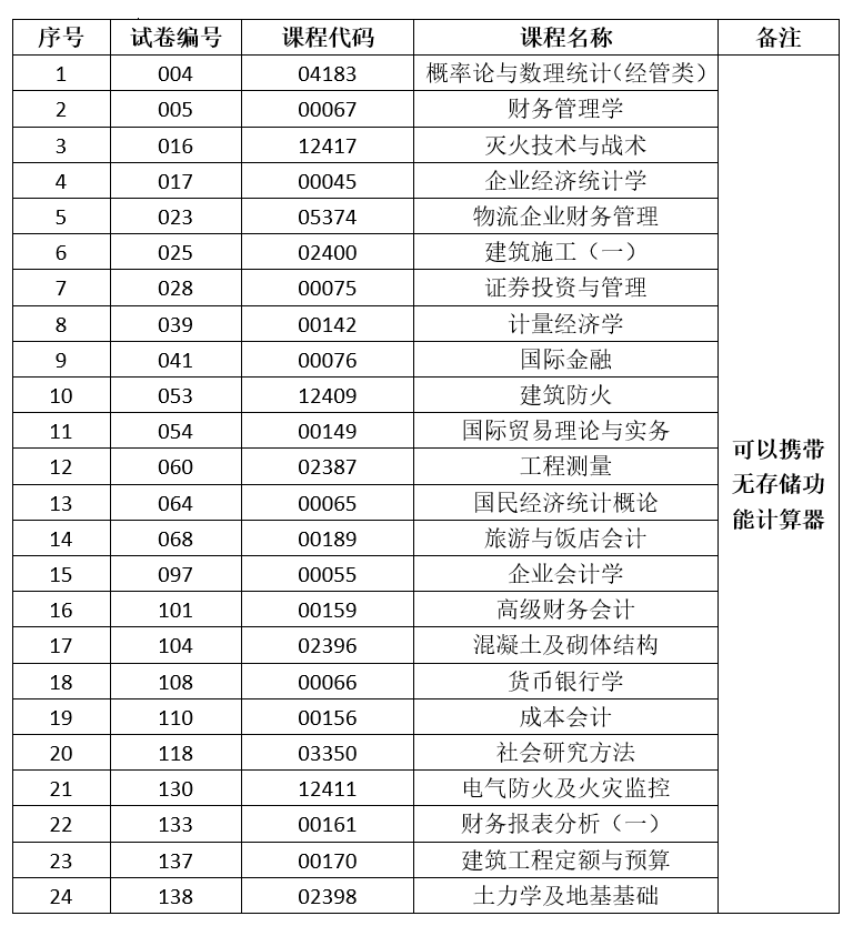2024年下半年云南省第92次高等教育自學考試和高校教師資格認定課程考試部分科目使用專用答題卡及特殊說明的通告 2024年下半年云南省第92次高等教育自學考試和高校教師資格認定課程考試部分科目使用專用答題卡及特殊說明的通告
