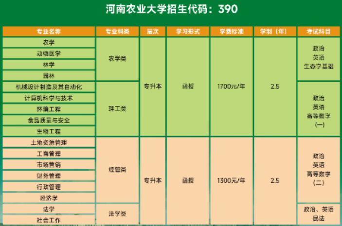 河南農業大學成人高考在哪兒查成績？有哪些專業？