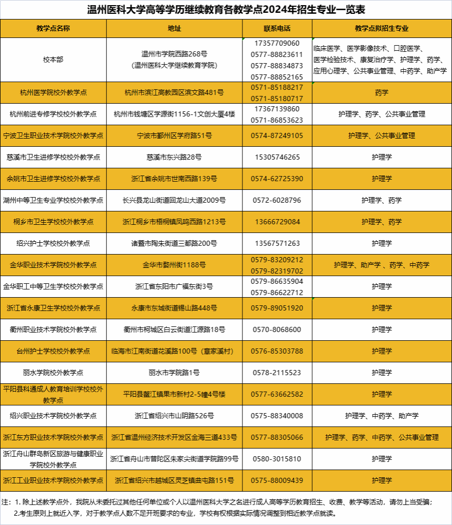 溫州醫科大學成人高考的招生專業有哪些？教學點有哪些？