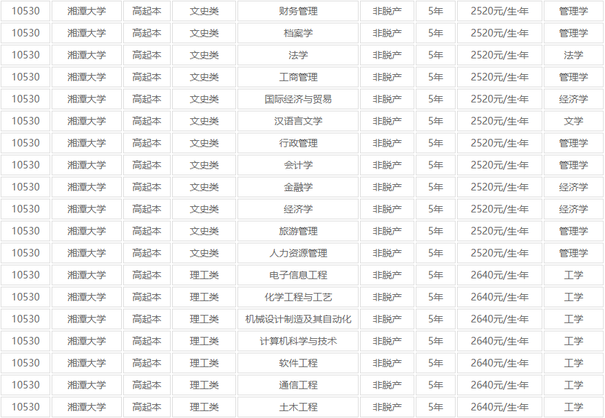 湘潭大學成人高考可以報高起本嗎？高起本考哪些科目？