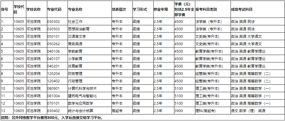 河池學院成人高考本科專業有哪些？本科錄取分數線是多少？