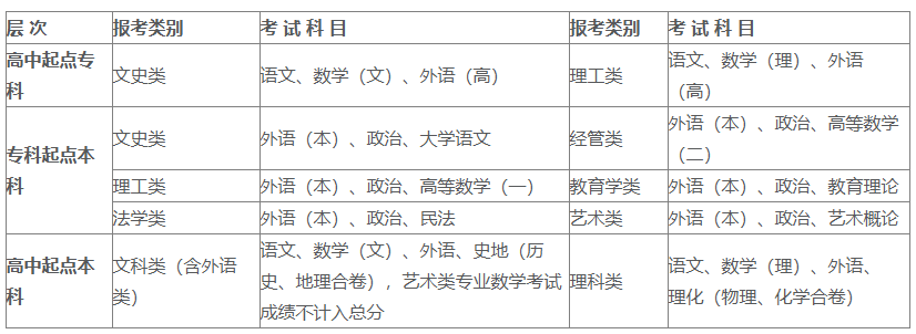 湖北大學成人高考本科招生專業有哪些？考哪些科目？