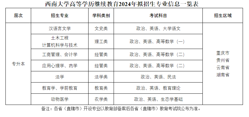 西南大學成人高考教學點地址在哪？有哪些專業？