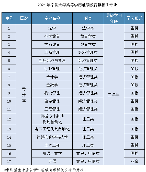 寧波大學成人高考的分數線是多少？招生計劃是什么？