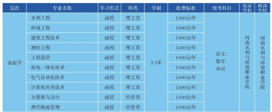 河南水利與環境職業學院成人高考專科有哪些專業?怎么報名? 河南水利與環境職業學院成人高考專科有哪些專業?怎么報名?
