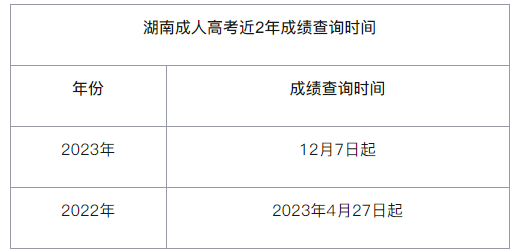 湖南農業大學成考成績查詢時間是多久？哪些因素會影響錄取結果？